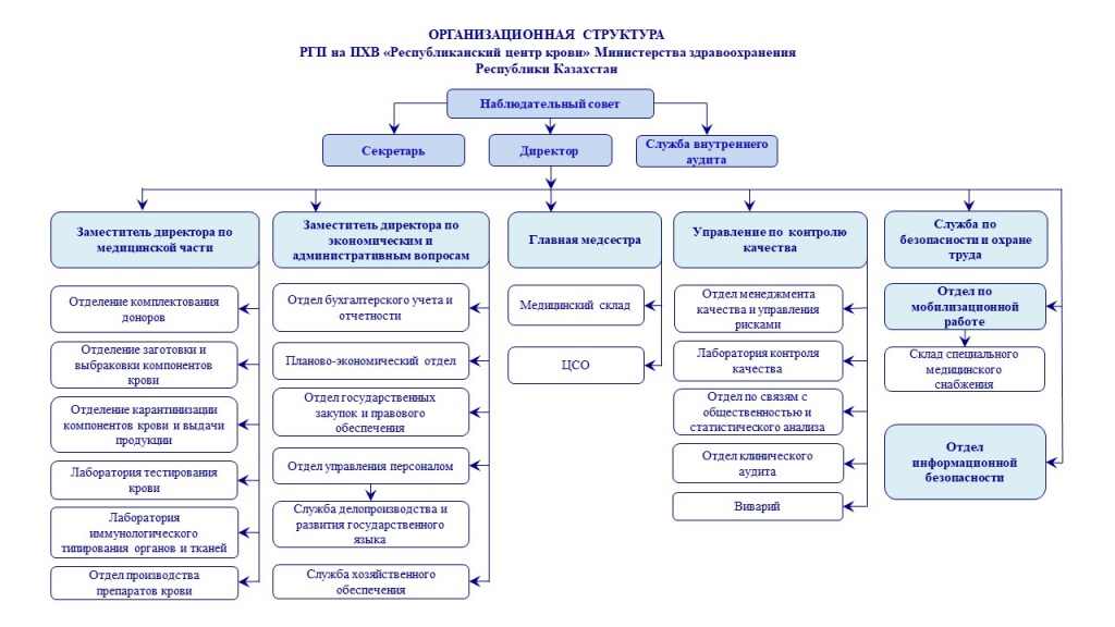 Структура минздрава рф схема